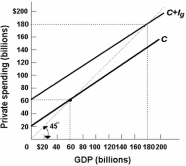 <strong> Refer to the above diagram for a private closed economy.In this economy, aggregate expenditures:</strong> A)do not change as GDP increases. B)increase by $2 for every $5 increase in GDP. C)increase by $2 for every $4 increase in GDP. D)increase by $2 for every $3 increase in GDP.