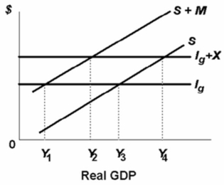   In the above private open economy, international trade: