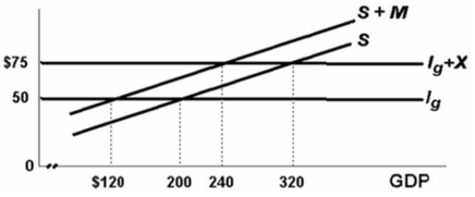   The economy in the above diagram is incurring:
