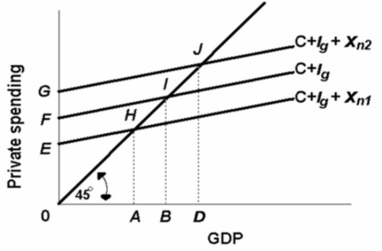 Refer to the above diagram.If (C + I<sub>g</sub>) are the private expenditures in the closed economy and X<sub>n2</sub> are the net exports in the open economy: