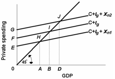 Refer to the diagram below.The change in aggregate expenditures as shown from (C + I<sub>g</sub> + X<sub>n2</sub>) to (C + I<sub>g</sub> + X<sub>n1</sub>) might be caused by: