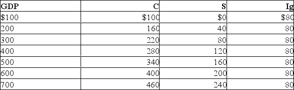 The following information is for a closed economy:   Refer to the above information.If both government spending and taxes are zero, the equilibrium level of GDP: