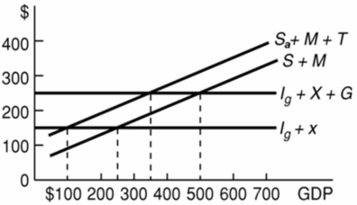   The above economy is characterized by: