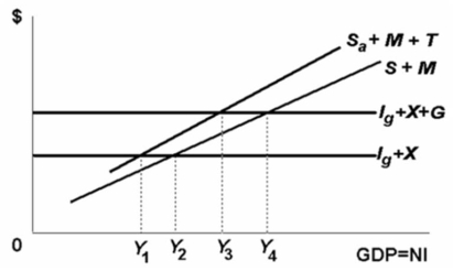 Refer to the above diagram where I<sub>g</sub> is gross investment, X is exports, G is government purchases, S and S<sub>a</sub> are saving before and after taxes respectively, M is imports, and T is net taxes, that is, taxes less transfers.The equilibrium level of GDP for this economy is: