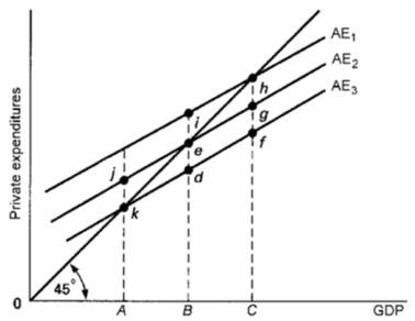 Refer to the above diagram.If the full-employment level of GDP is B and aggregate expenditures are at AE<sub>3</sub>, the: