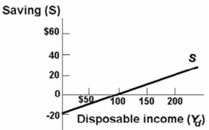 <strong>  Refer to the above diagram.The break-even level of disposable income:</strong> A)is zero. B)is minus $10. C)is $100. D)cannot be determined from the information given. <div style=padding-top: 35px> 