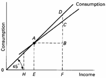 <strong>  Refer to the above diagram.The marginal propensity to save is:</strong> A)CD/EF. B)CB/CF. C)CB/AF. D)EF/CB. <div style=padding-top: 35px> 