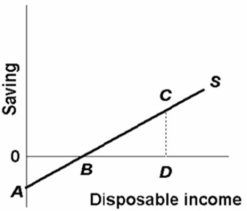 <strong>  Refer to the above diagram.At disposable income level D, the average propensity to save is equal to:</strong> A)CD/BD. B)CD/0D. C)0D/CD. D)0A/0B. <div style=padding-top: 35px> 