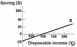 Refer to the above diagram.The marginal propensity to consume is: