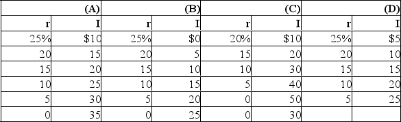 Assume there are no prospective investment projects (I) which will yield an expected rate of return (r) of 25 percent or more, but that there are $5 billion of investment opportunities with an expected rate of return between 20 and 25 percent, an additional $5 billion between 15 and 20 percent, and so on.The investment-demand curve for this economy is: