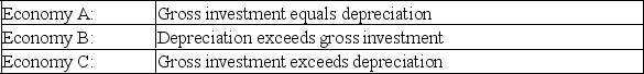 <strong>  Refer to the above information.Negative net investment is occurring in:</strong> A)economy A only. B)economy B only. C)economy C only. D)economies A and B only. <div style=padding-top: 35px> 