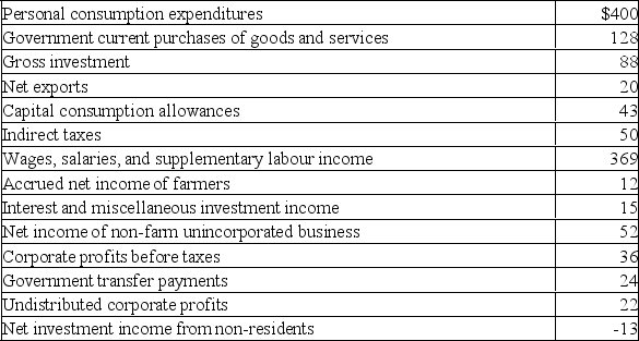 <strong>Refer to the information below.Net investment: All figures are in billions.  </strong> A)cannot be determined from the data given. B)is $45. C)is $53. D)is $72. <div style=padding-top: 35px> 
