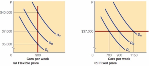 <strong>Refer to the diagram given below.The diagram has two panels: (a) and (b). Panel (a) represents the demand for and the supply of a brand of automobile (Turbo car) for Fancy Auto, a car manufacturing company.Assume that DL represents the demand for Turbo cars when demand is low, DM represents the demand for Turbo cars when demand is medium, and DH represents the demand for Turbo cars when demand is high.If Fancy Auto's optimal output level is 900 cars per week and the price of Turbo cars is flexible, Fancy Auto:</strong> A)can continue to sell its optimal output regardless of the demand level. B)can produce at its optimal output level only if the level of demand is D<sub>L</sub>. C)can produce at its optimal output level only if the level of demand is at D<sub>M</sub>. D)can sell more than its optimal output when the level of demand is D<sub>H</sub>.