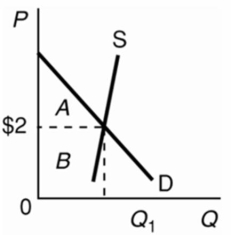 <strong>Market for asparagus.At the market price of $2, area A represents: </strong> A)total consumer utility. B)total revenue to sellers. C)consumer surplus. D)economic profit.