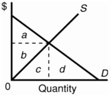 <strong>Refer to the diagram.The area of consumer surplus would be represented by triangular area: </strong> A)a. B)b. C)c. D)d.