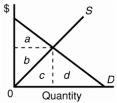 <strong>Refer to the diagram.The area of producer surplus would be represented by triangular area: </strong> A)a. B)b. C)c. D)d.