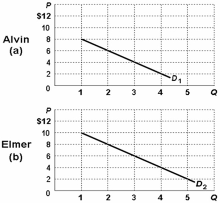 <strong>Refer to the diagrams below in which figures (a) and (b) show demand curves reflecting the prices Alvin and Elmer are willing to pay for a public good, rather than do without it.If the marginal cost of the optimal quantity of this public good is $10, the optimal quantity must be: </strong> A)1 unit. B)2 units. C)3 units. D)4 units.