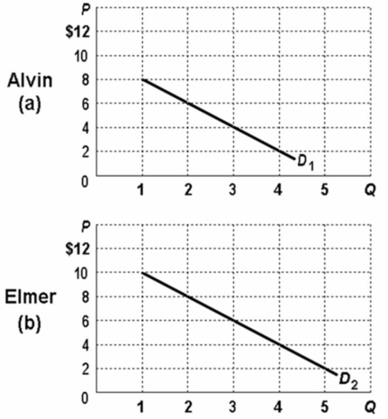 <strong>Refer to the below diagrams in which figures (a) and (b) show demand curves reflecting the prices Alvin and Elmer are willing to pay for a public good, rather than do without it.The collective willingness to pay for the 1<sup>st</sup> unit of this public good is: </strong> A)$18 B)$14 C)$10 D)$6