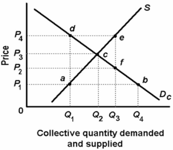 <strong>Refer to the supply and demand graph for a public good.Point c on the graph shows where the: </strong> A)total benefit equals the total cost of the public good. B)marginal benefit equals the marginal cost of the public good. C)average benefit equals the average cost of the public good. D)total benefit equals the marginal cost of the public good.
