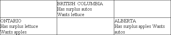 <strong> On the basis of the information provided and assuming trade occurs between the three provinces we can expect:</strong> A)Alberta to exchange apples with Ontario and receive money in return. B)Alberta to exchange apples with British Columbia and receive money in return. C)Ontario to exchange lettuce with British Columbia and receive autos in return. D)none of the above to occur.