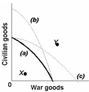 Refer to the production possibilities curves.The movement from curve (a) to curve (c) indicates an improvement in civilian goods technology but not in war goods technology.  <div style=padding-top: 35px> 