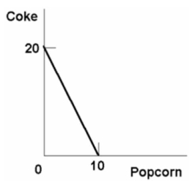 Refer to the diagram below, suppose you have a money income of $10 all of which you spend on Coke and boxes of popcorn.The prices of Coke and popcorn respectively are: