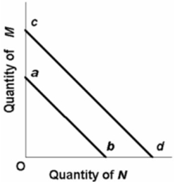 The budget line shift from cd to ab in the below figure is consistent with: