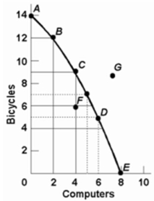 Refer to the diagram below.Points A, B, C, D, and E show:  