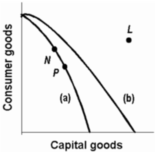 Refer to the following production possibilities curves.Curve (a) is the current curve for the economy.Given production possibilities curve (a), the combination of capital and consumer goods indicated by point L:
