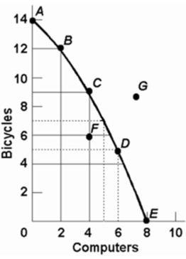 Refer to the above diagram.The combination of computers and bicycles shown by point F: