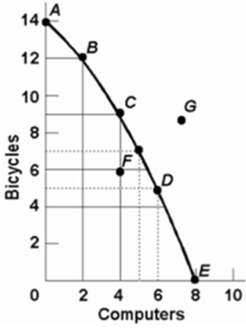 Refer to the above diagram.This production possibilities curve is: