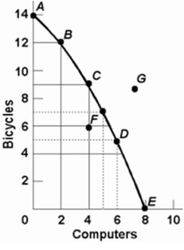 Refer to the above diagram.If society is currently producing 9 units of bicycles and 4 units of computers and it now decides to increase computer output to 6, the cost: