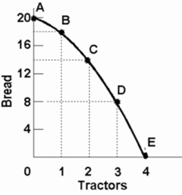 Refer to the above diagram.Starting at point A, the opportunity cost of producing each successive unit of tractors is: