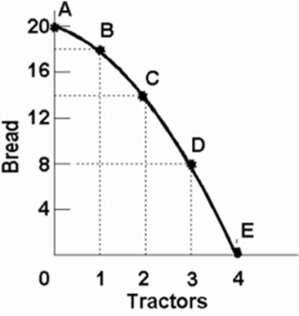 Refer to the above diagram.Starting at point E, the production of successive units of bread will cost: