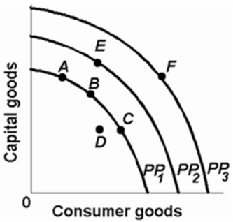 Refer to the diagram below.The concept of opportunity cost is best represented by the: