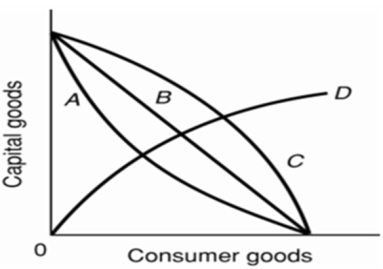   Refer to the above diagram.Curve B is a: