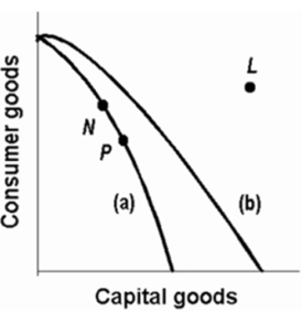 Refer to the above production possibilities curves.Curve (a) is the current curve for the economy.The movement from curve (a) to curve (b) suggests: