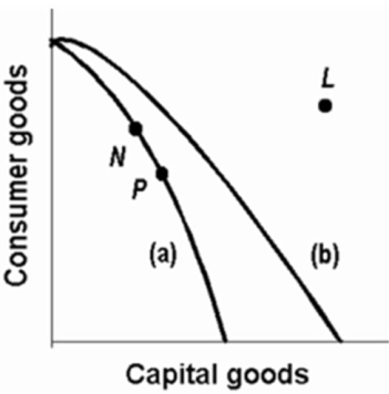 Refer to the above production possibilities curves.Curve (a) is the current curve for the economy.Other things being equal, society's current choice of point P on curve (a) will: