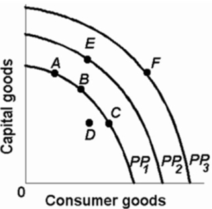 Refer to the above diagram.Which one of the following would shift the production possibilities curve from PP<sub>1</sub> to PP<sub>2</sub>