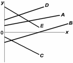   Refer to the above diagram.Which line(s) show(s) a positive relationship between x and y?