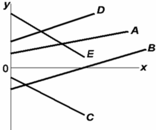 Refer to the above diagram.Which line(s) show(s) a negative relationship between x and y?