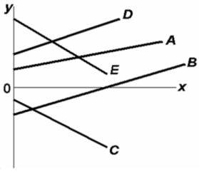 Refer to the above diagram.Which line(s) show(s) a positive vertical intercept?