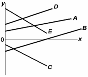Refer to the above diagram.Which line(s) show(s) a negative vertical intercept?