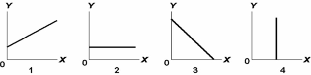 Answer on the basis of the relationships shown in the above four figures.The amount of Y is directly related to the amount of X in: