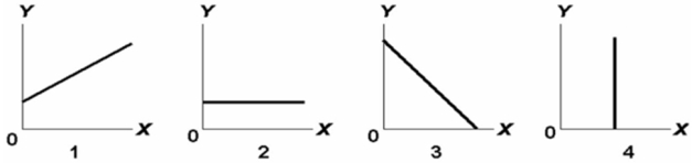 Answer on the basis of the relationships shown in the above four figures.The amount of Y is unrelated to the amount of X in: