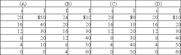 Assume that if the interest rate that businesses must pay to borrow funds were 20 percent, it would be unprofitable for businesses to invest in new machinery and equipment so that investment would be zero.But if the interest rate were 16 percent, businesses would find it profitable to invest $10 billion.If the interest rate were 12 percent, $20 billion would be invested.Assume that total investment continues to increase by $10 billion for each successive 4 percentage point decline in the interest rate.Refer to the above information.Using i and I to indicate the interest rate and investment (in billions of dollars) respectively, which of the following is the correct tabular presentation of the described relationship?