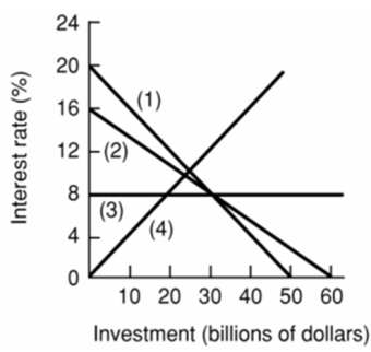 Assume that if the interest rate that businesses must pay to borrow funds were 20 percent, it would be unprofitable for businesses to invest in new machinery and equipment so that investment would be zero.But if the interest rate were 16 percent, businesses would find it profitable to invest $10 billion.If the interest rate were 12 percent, $20 billion would be invested.Assume that total investment continues to increase by $10 billion for each successive 4 percentage point decline in the interest rate.Refer to the above information.Which of the following is the correct graphical presentation of the indicated relationship?