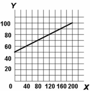   Refer to the above diagram.The slope of the line: