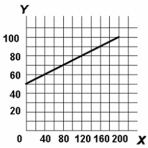 Refer to the above diagram.The equation which shows the relationship between Y and X is: