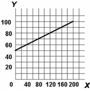   The slope of a straight line can be determined by: